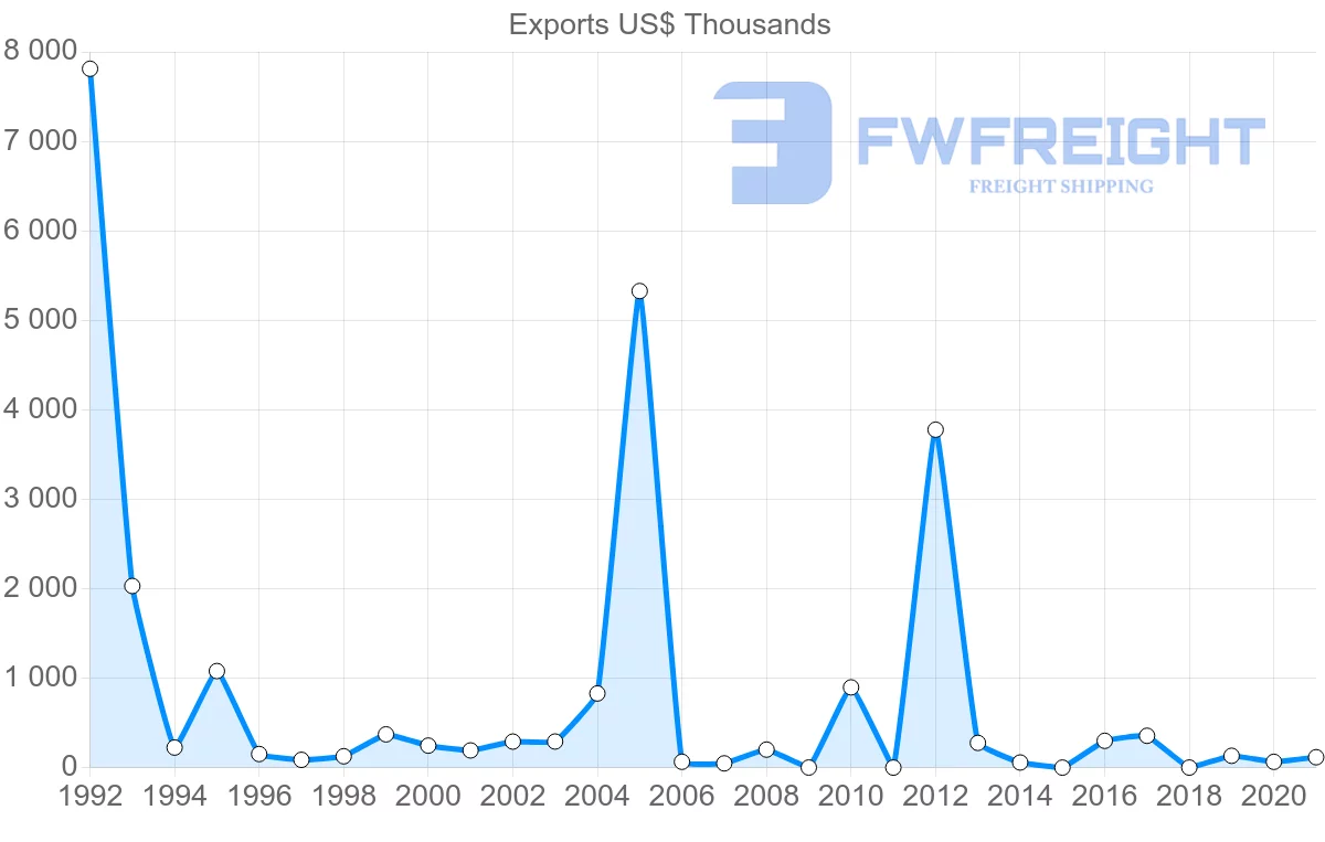Shipping company from Belarus to Albania