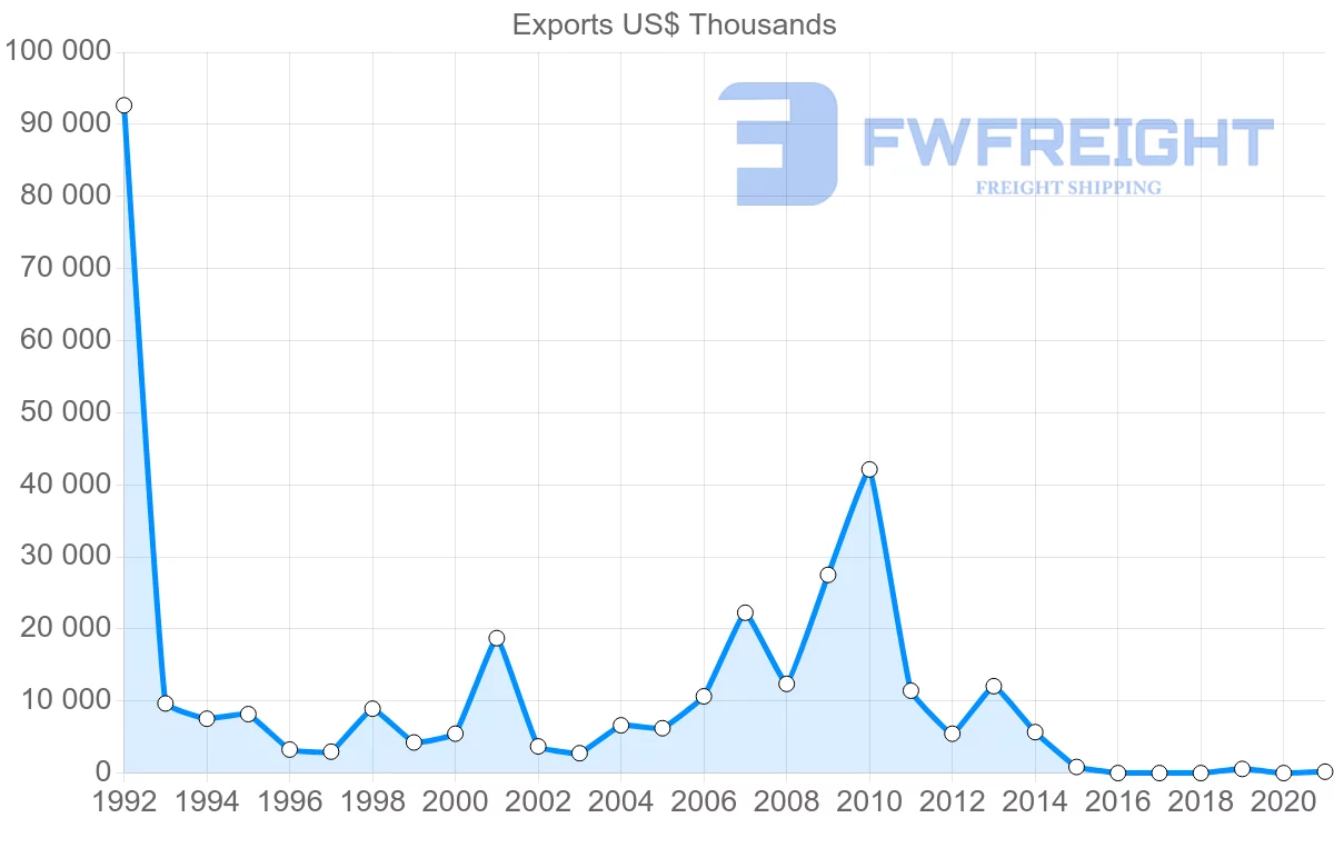 Shipping company from Belarus to Angola