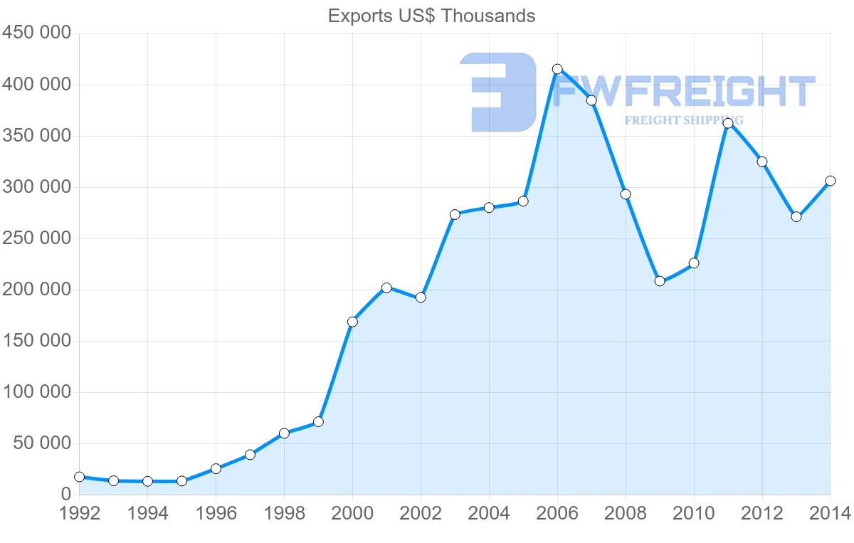 Shipping company from Belarus to Azerbaijan