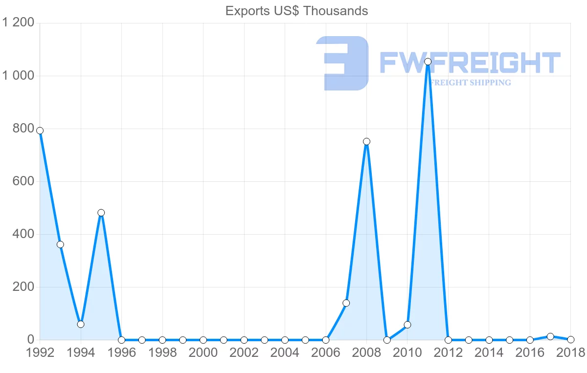 Shipping company from Belarus to Barbados