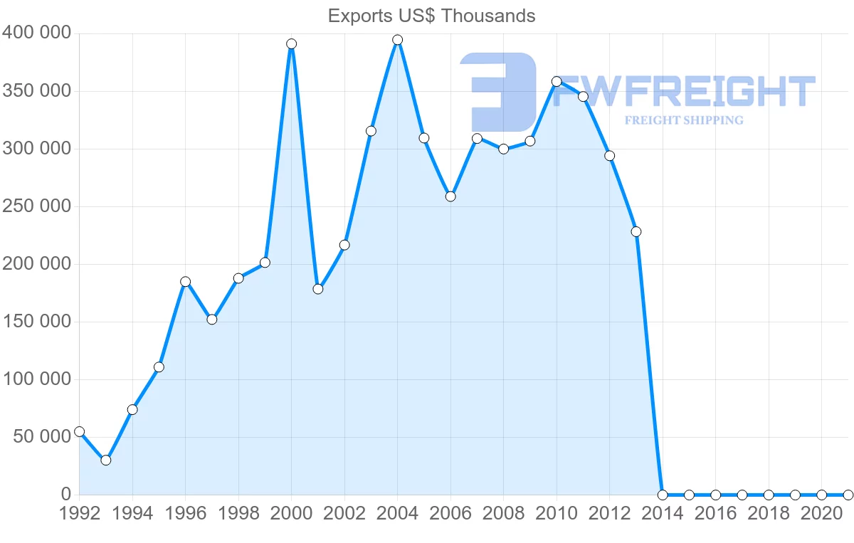Shipping company from Belarus to Belgium