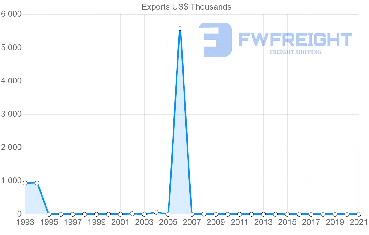 Shipping company from Belarus to Botswana