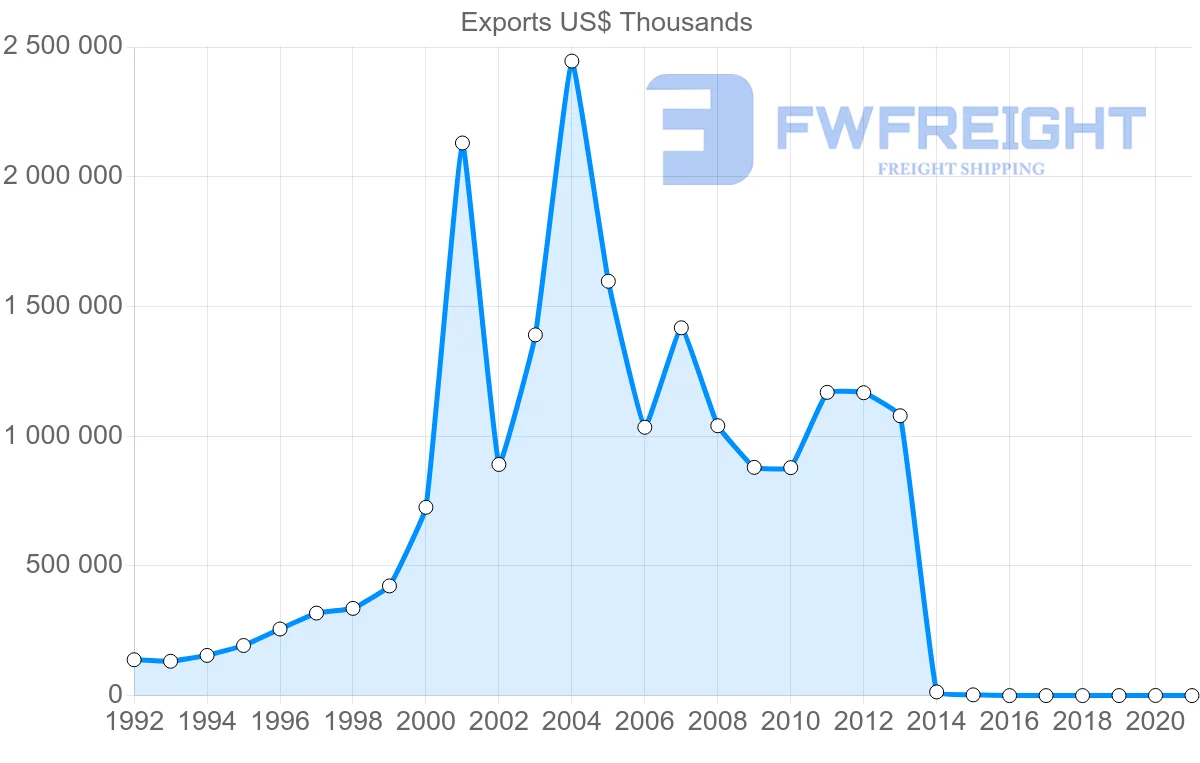 Shipping company from Belarus to Brazil