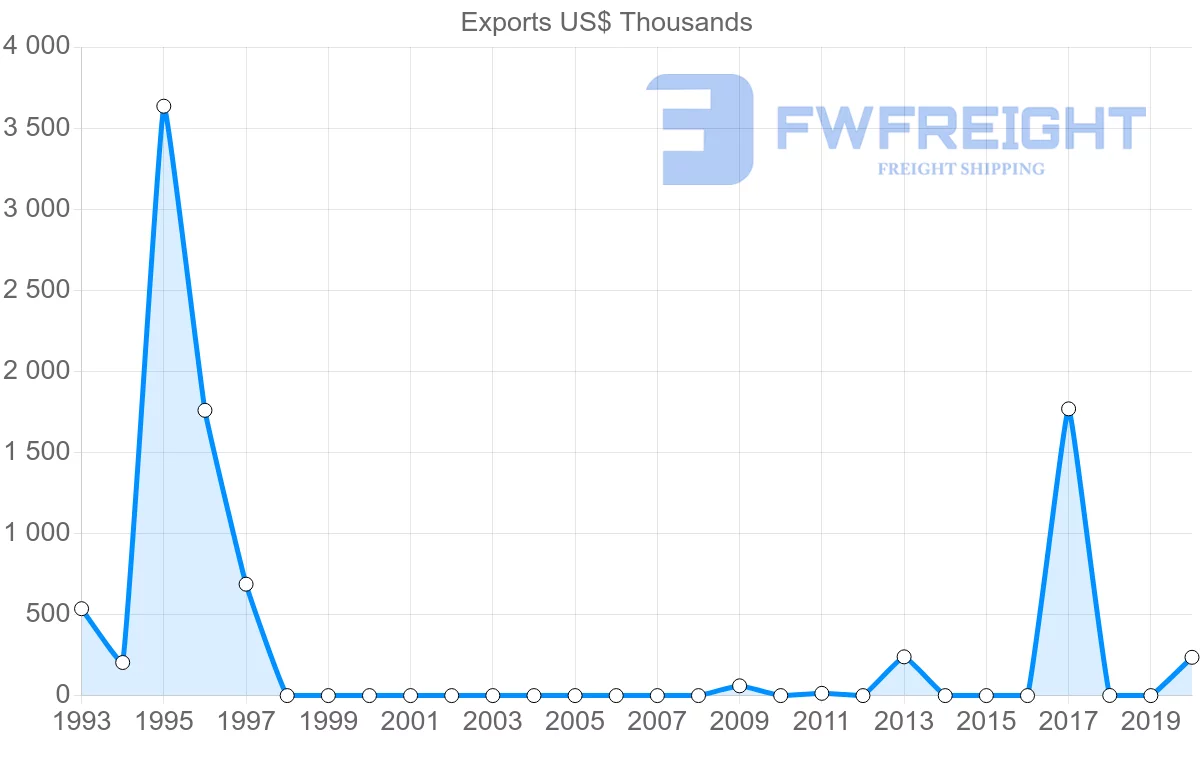 Shipping company from Belarus to Brunei