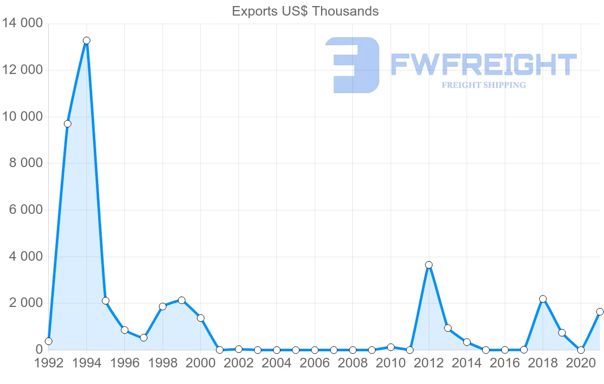 Shipping company from Belarus to Cambodia