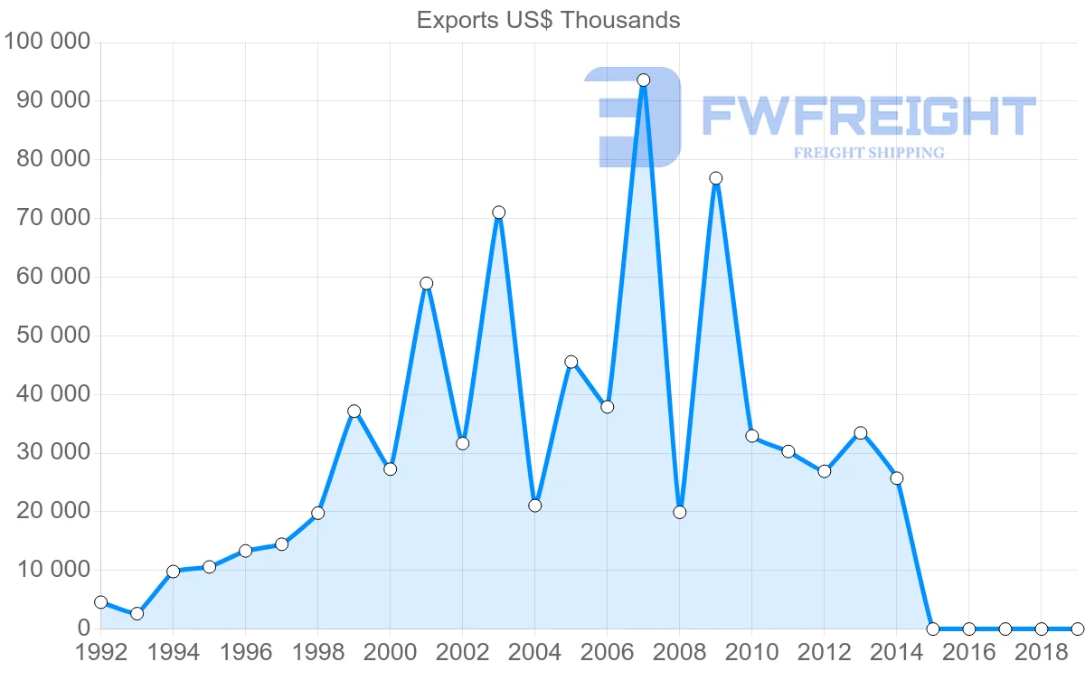 Shipping company from Belarus to Canada
