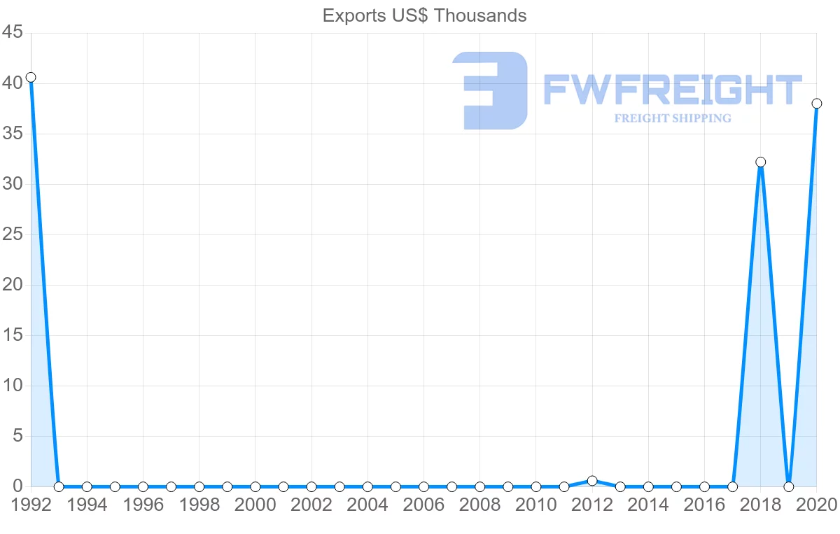 Shipping company from Belarus to Comoros