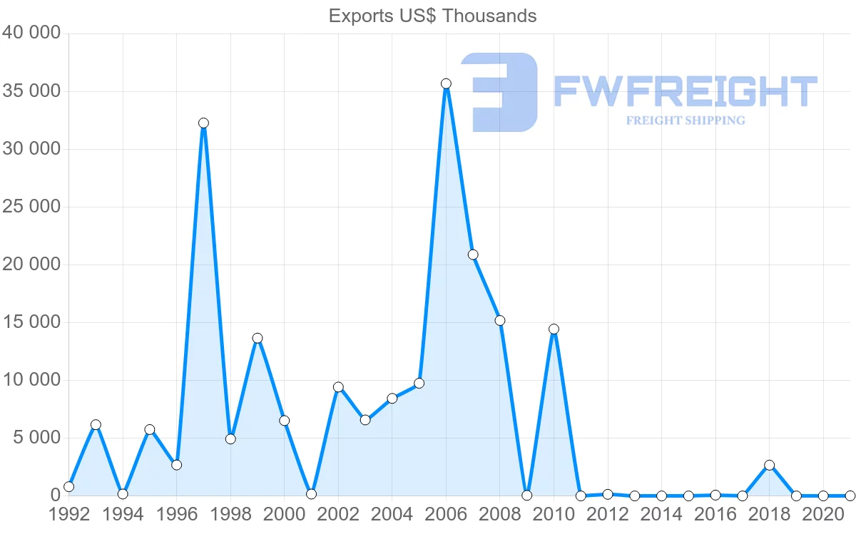 Shipping company from Belarus to Costa Rica