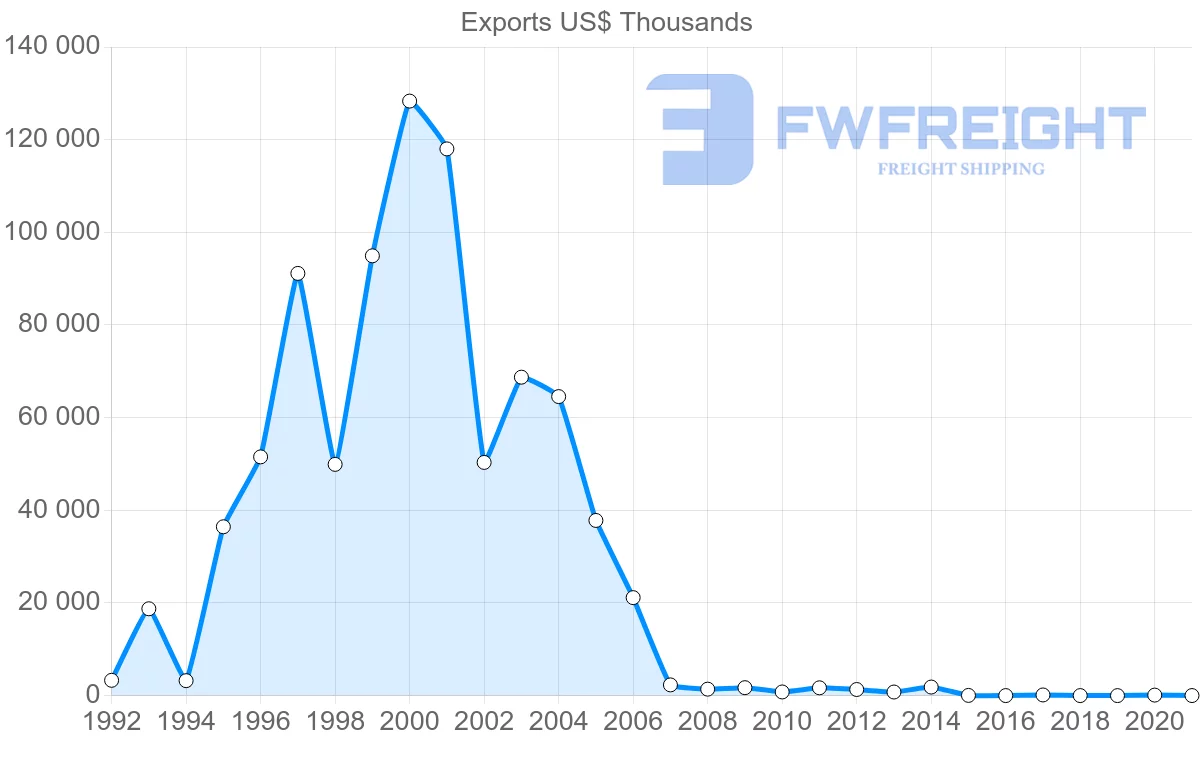 Shipping company from Belarus to Cyprus