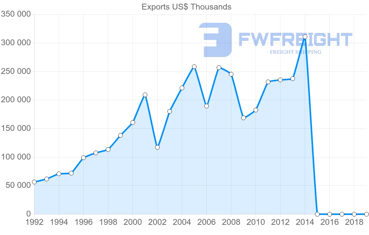 Shipping company from Belarus to Czech Republic