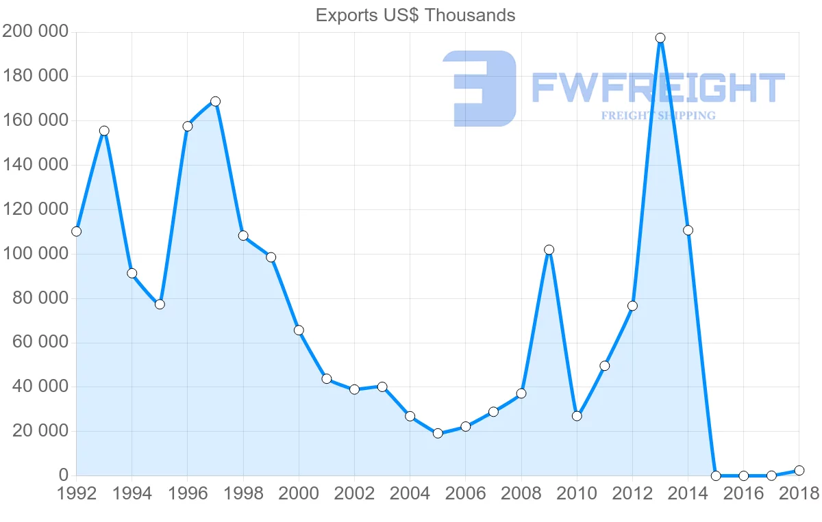 Shipping company from Belarus to Denmark