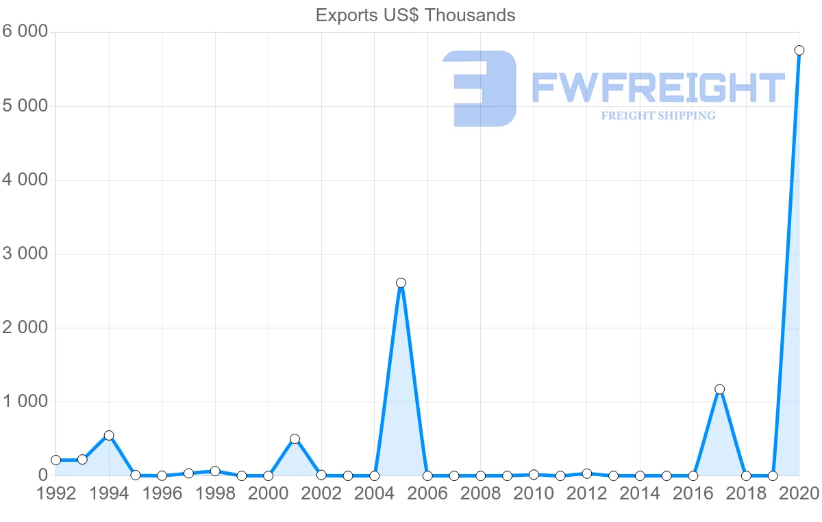 Shipping company from Belarus to Djibouti