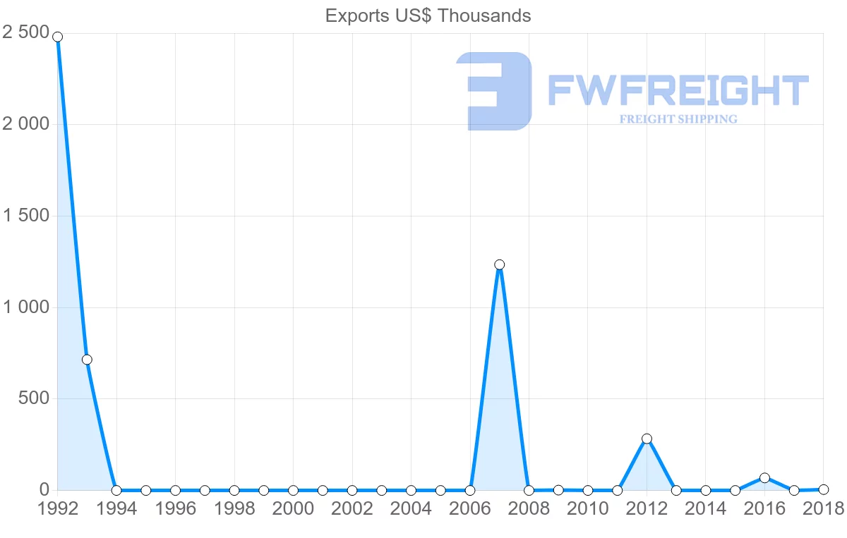 Shipping company from Belarus to Dominica