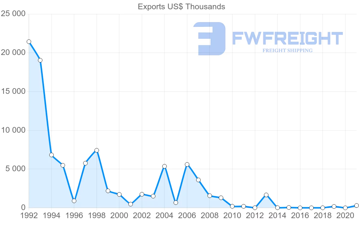 Shipping company from Belarus to Dominican Republic