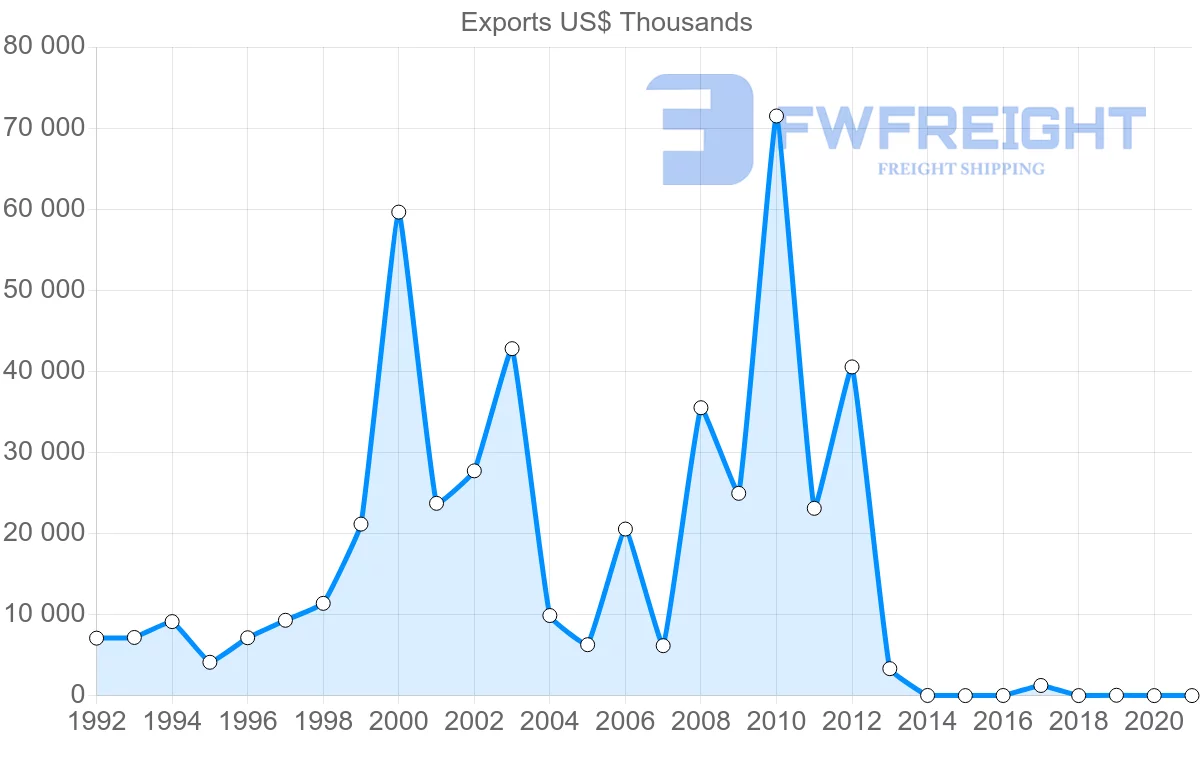Shipping company from Belarus to Ecuador