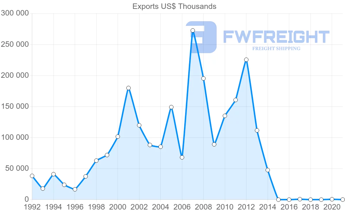 Shipping company from Belarus to Egypt