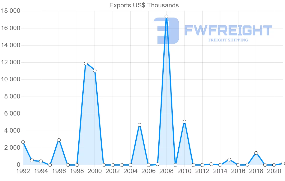 Shipping company from Belarus to El Salvador