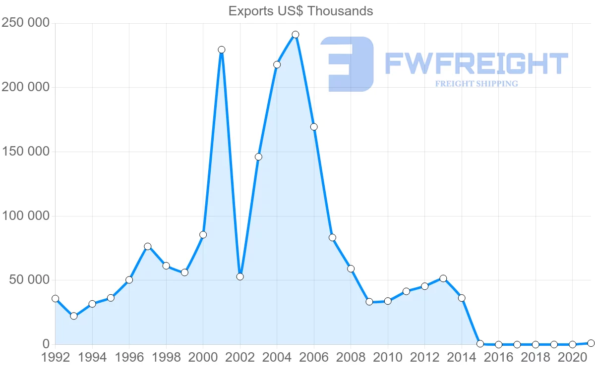 Shipping company from Belarus to Finland