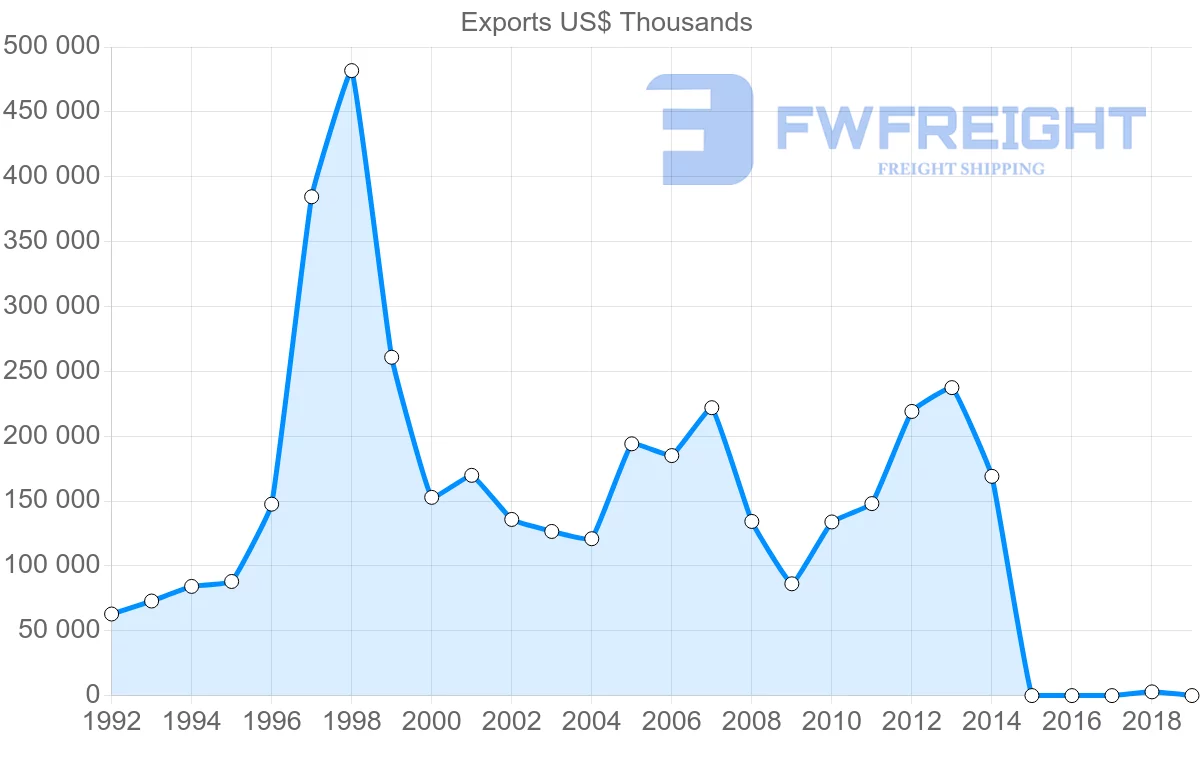 Shipping company from Belarus to France