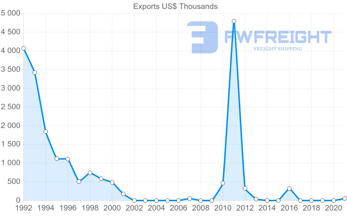 Shipping company from Belarus to Gabon