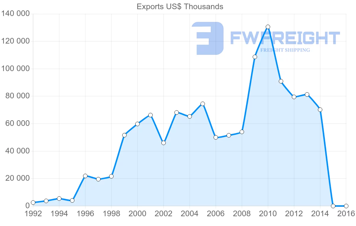 Shipping company from Belarus to Georgia