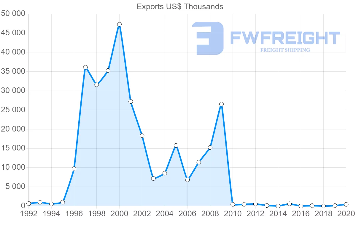 Shipping company from Belarus to Ghana