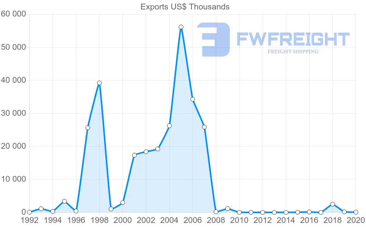 Shipping company from Belarus to Guatemala