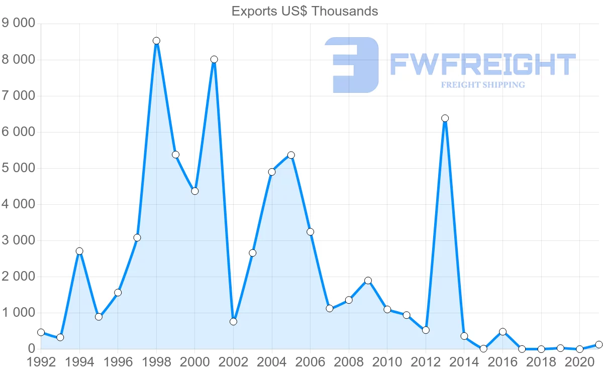 Shipping company from Belarus to Guinea
