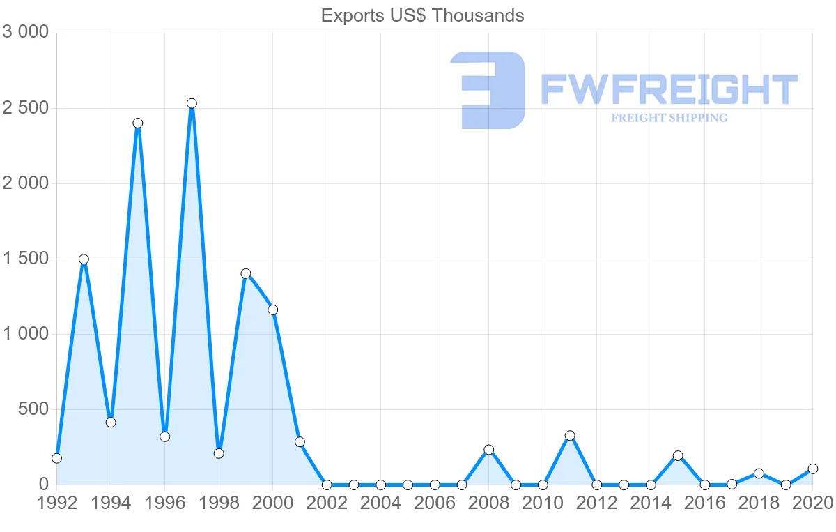 Shipping company from Belarus to Guyana