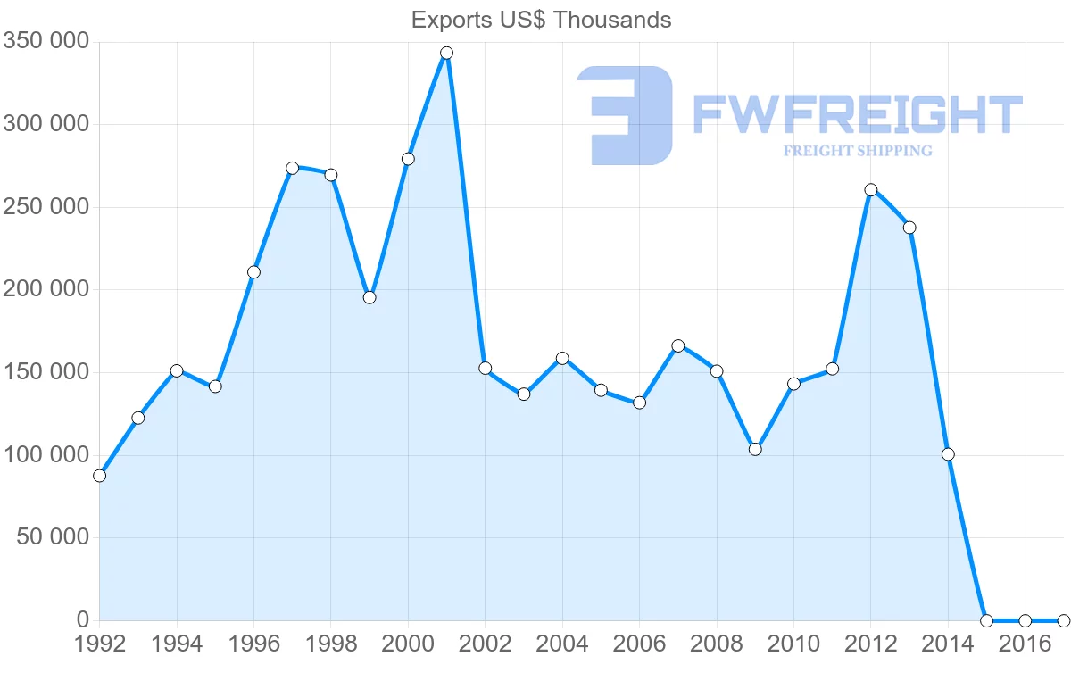 Shipping company from Belarus to Hungary