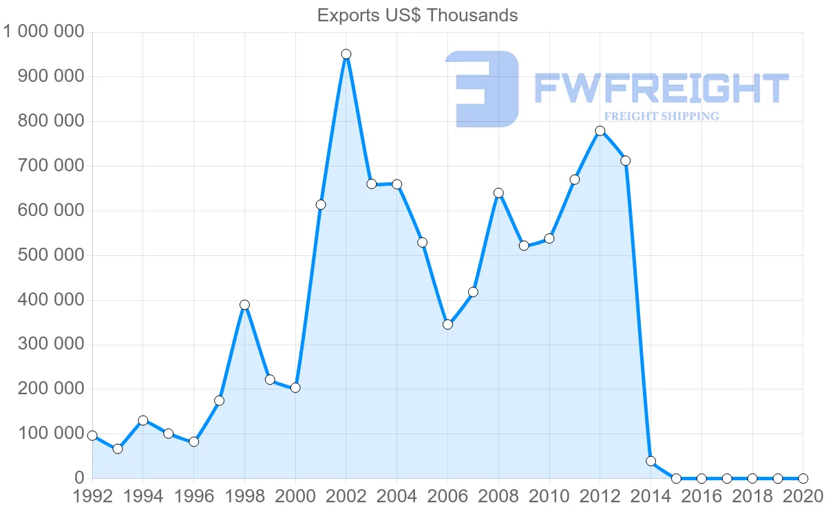 Shipping company from Belarus to India