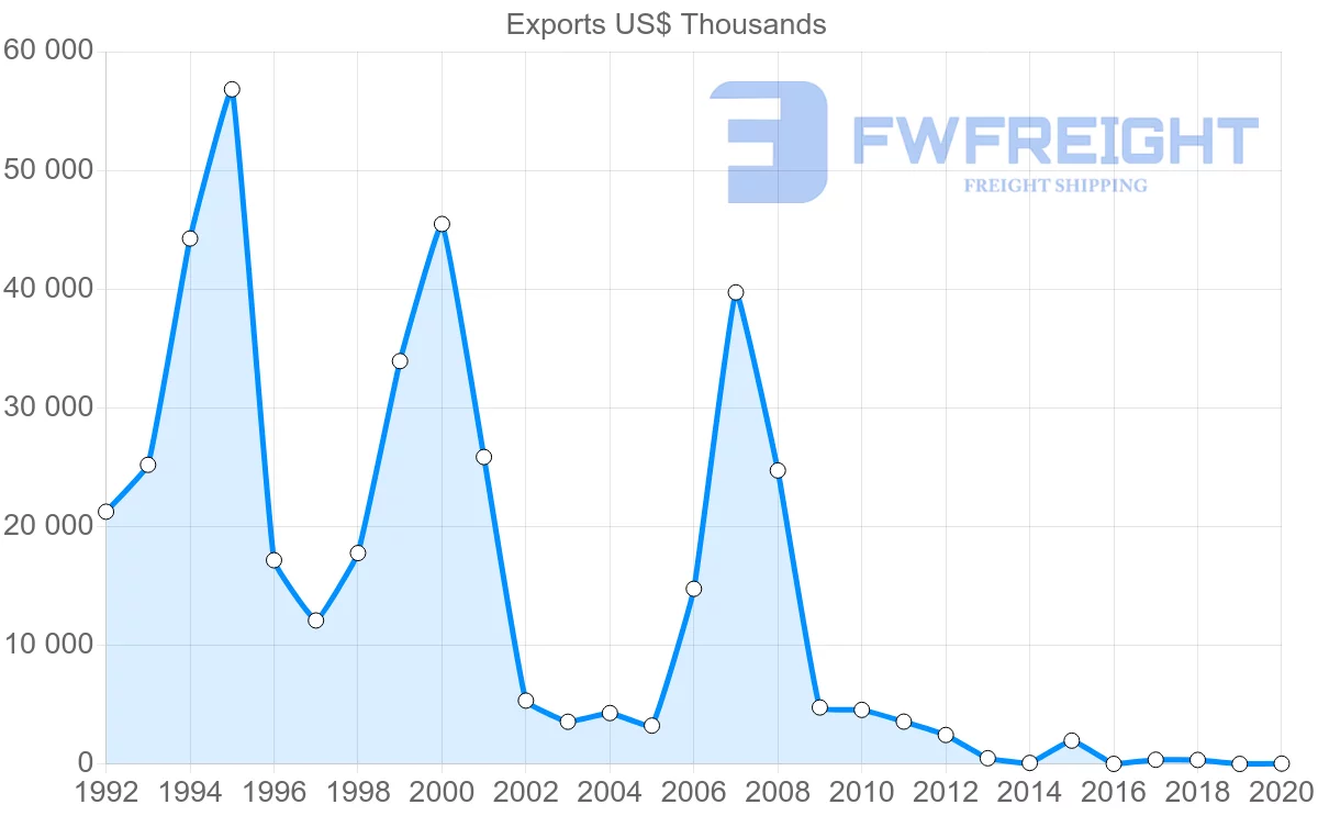 Shipping company from Belarus to Iraq