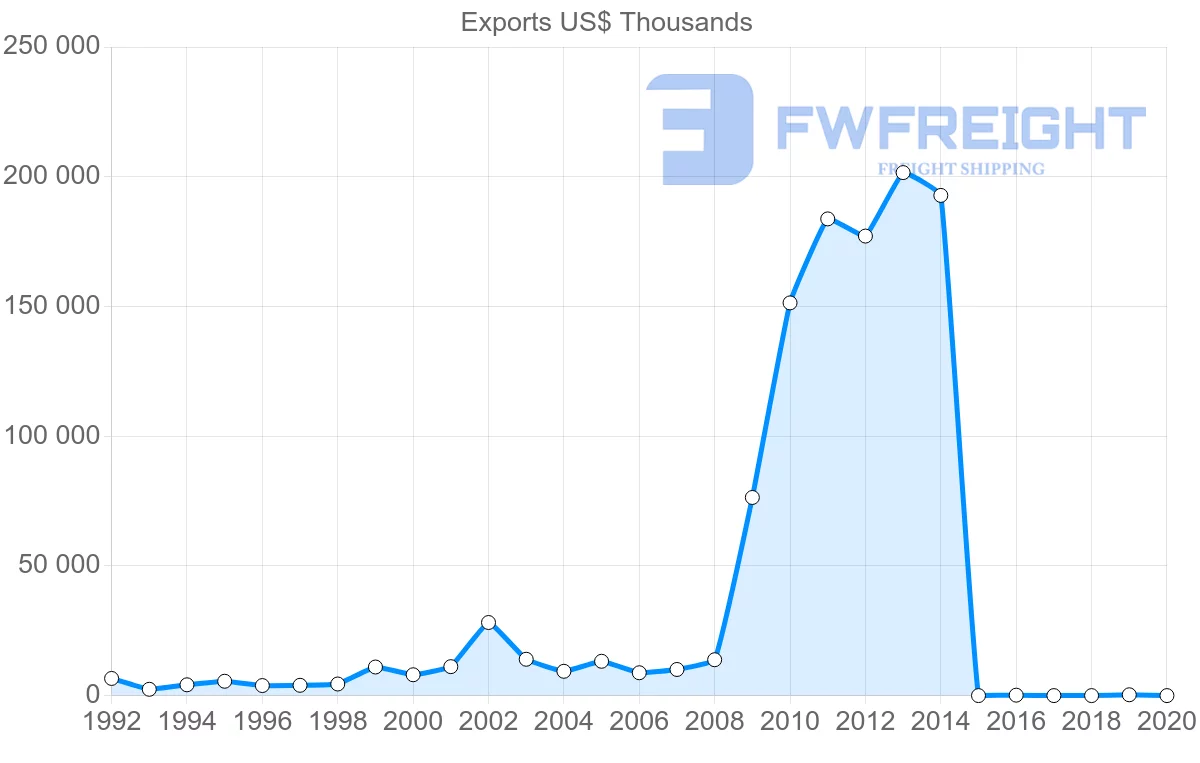 Shipping company from Belarus to Israel