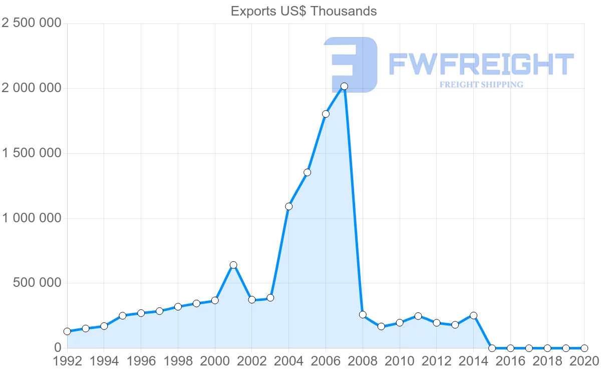 Shipping company from Belarus to Italy