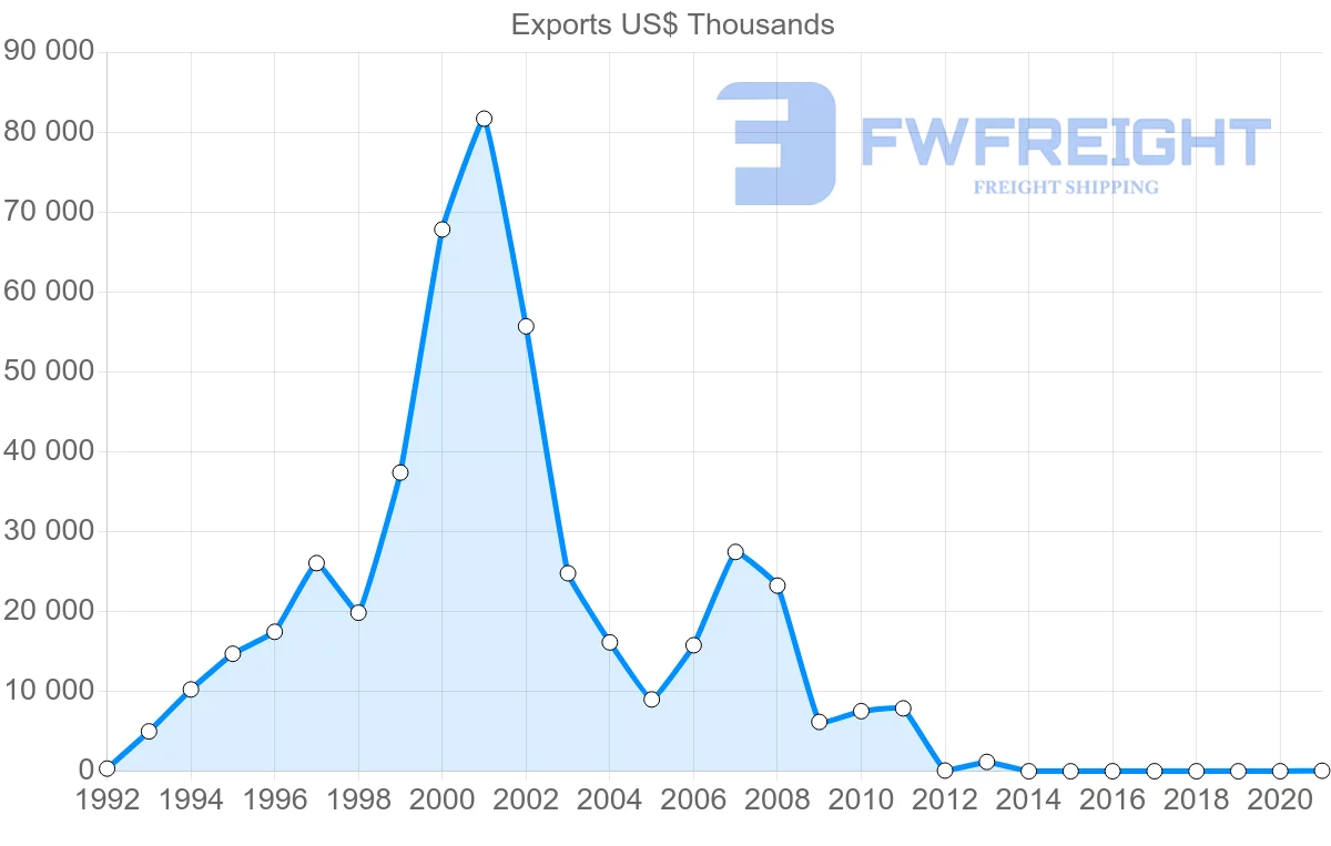 Shipping company from Belarus to Jordan
