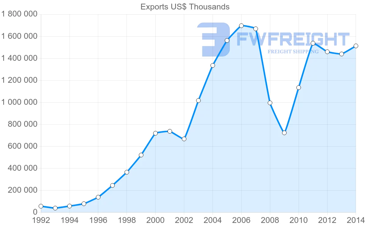 Shipping company from Belarus to Kazakhstan