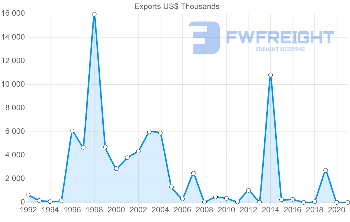 Shipping company from Belarus to Kenya