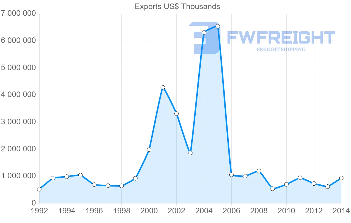 Shipping company from Belarus to Latvia
