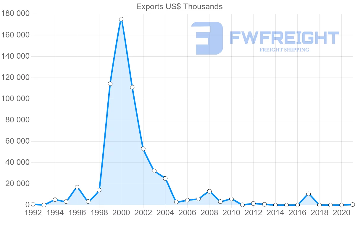 Shipping company from Belarus to Lebanon