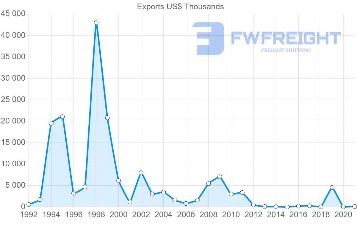 Shipping company from Belarus to Libya