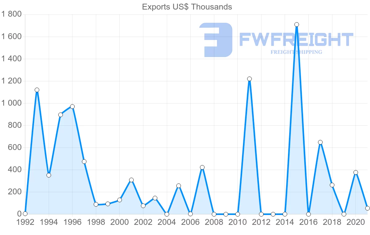Shipping company from Belarus to Madagascar