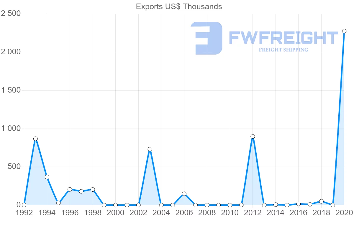 Shipping company from Belarus to Malawi