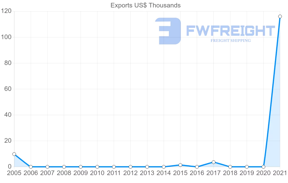 Shipping company from Belarus to Maldives