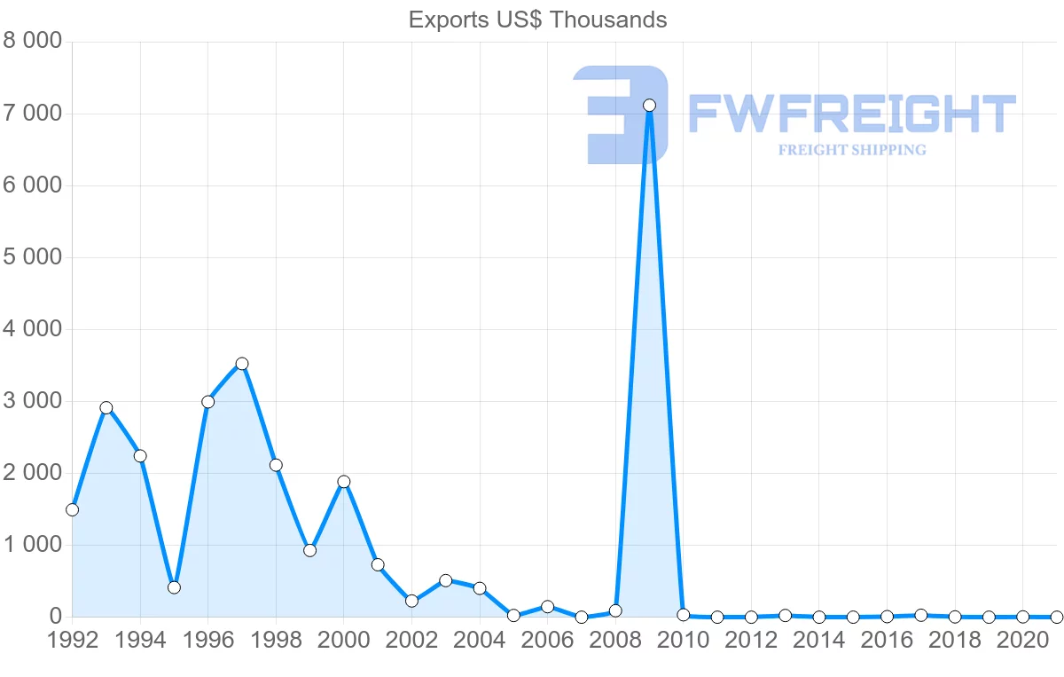 Shipping company from Belarus to Mauritius