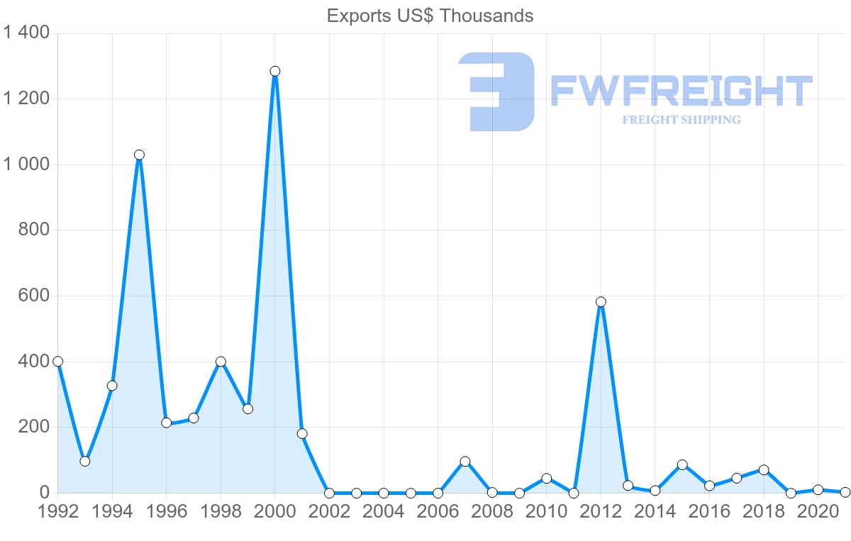 Shipping company from Belarus to Montenegro
