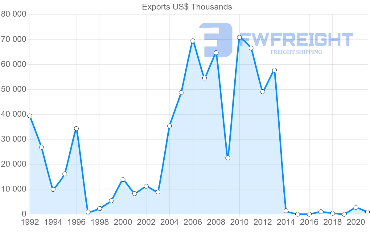 Shipping company from Belarus to Morocco