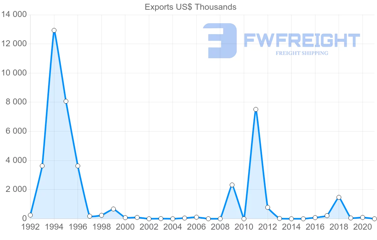 Shipping company from Belarus to Mozambique