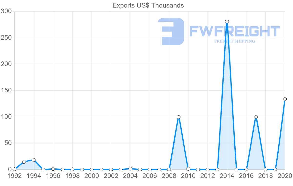 Shipping company from Belarus to Namibia