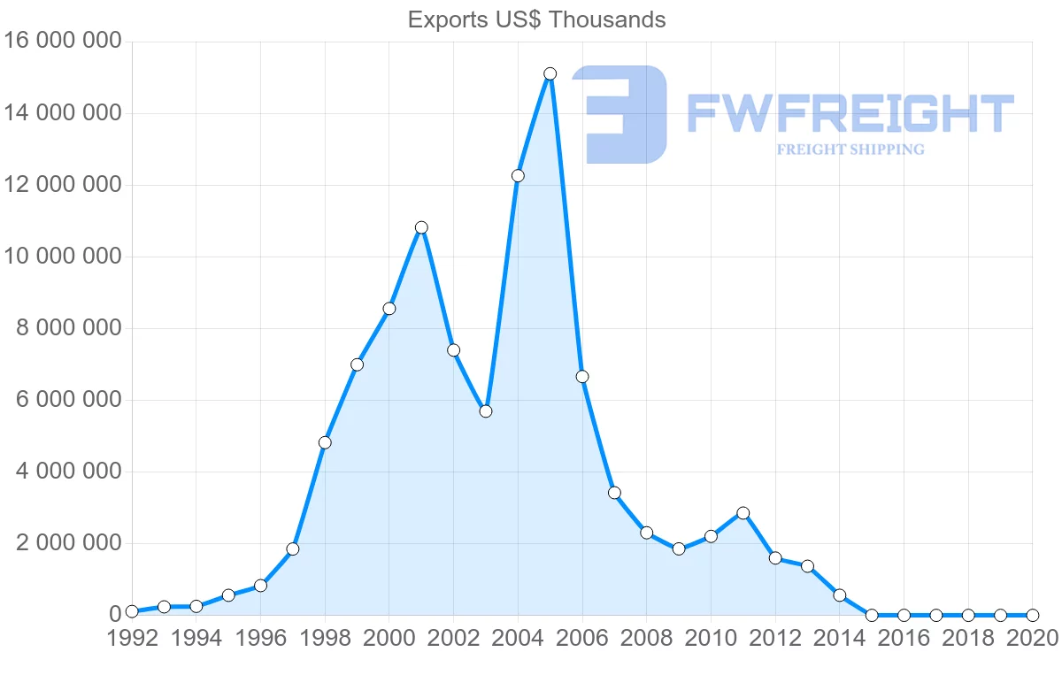 Shipping company from Belarus to Netherlands