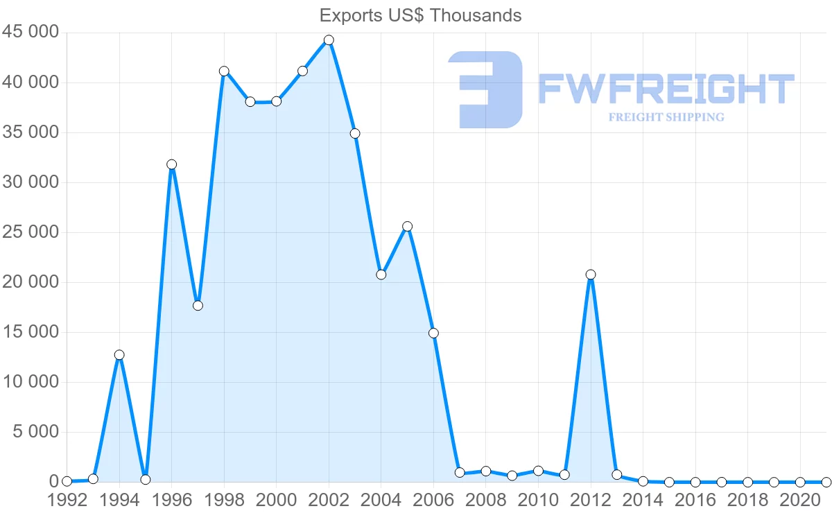 Shipping company from Belarus to New Zealand